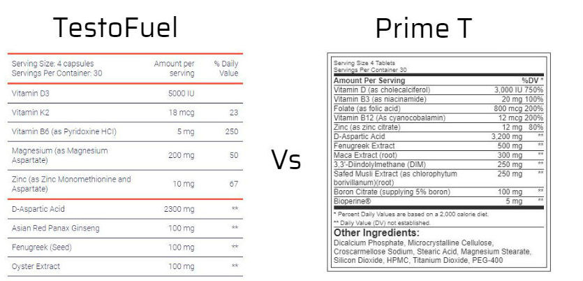 TestoFuel vs Prime T ingredients